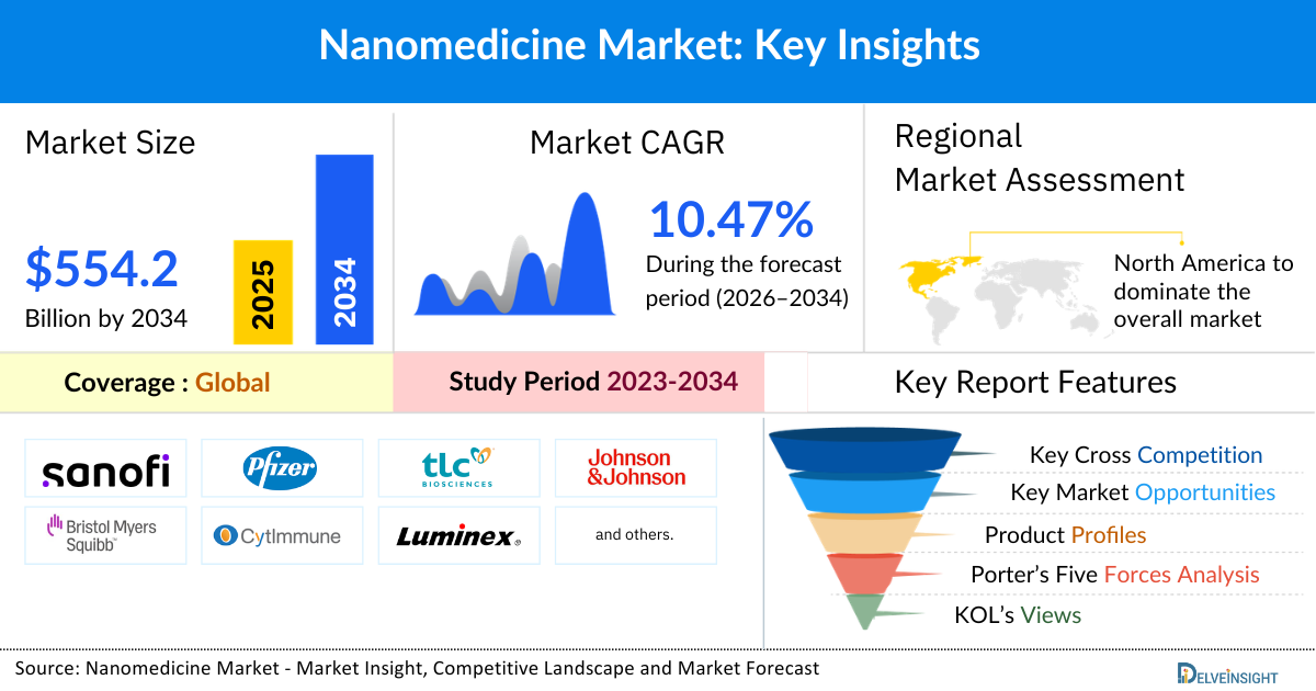 Nanomedicine Market